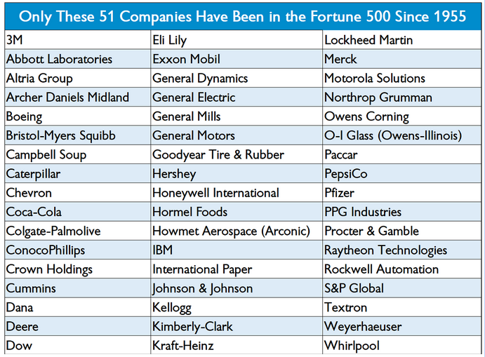 fortune 500 1955