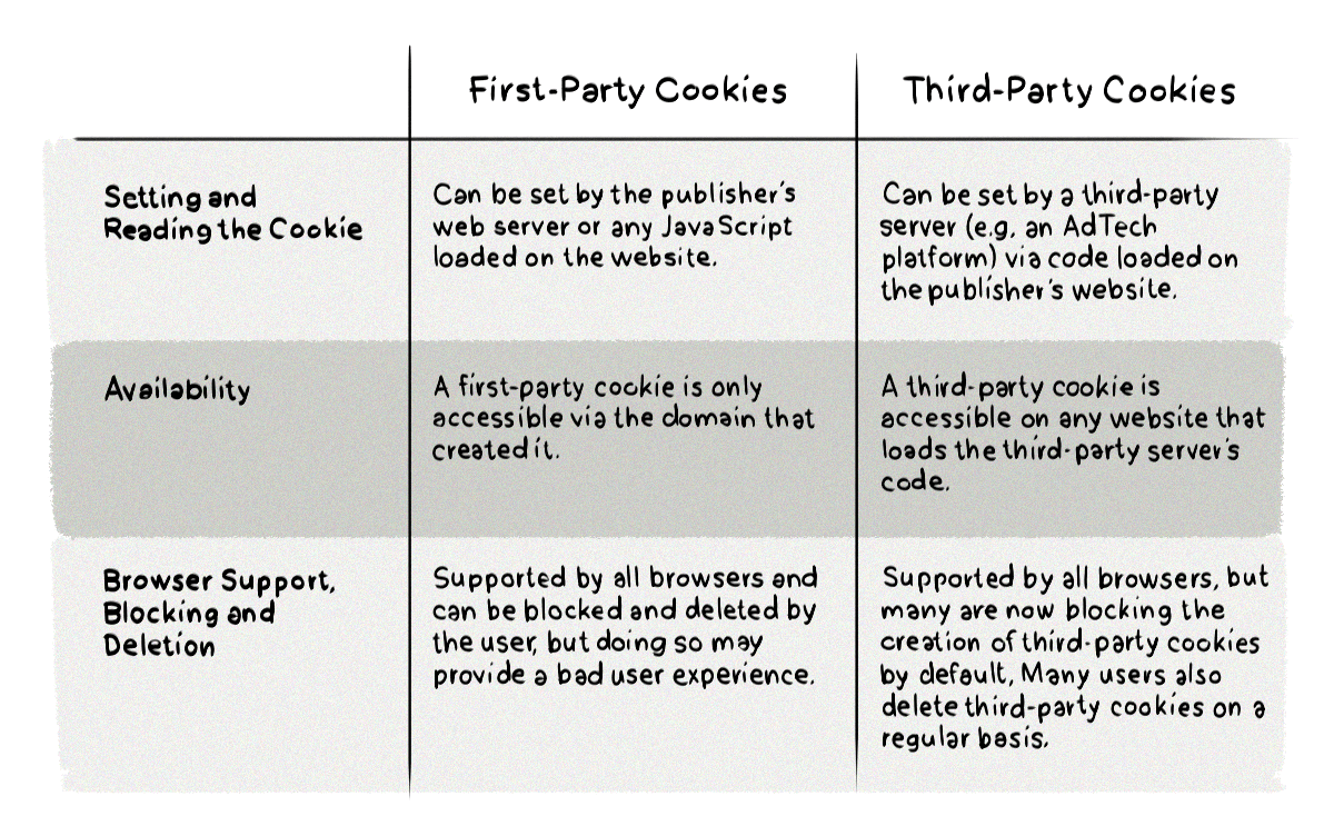 Third party cookies versus first party cookies