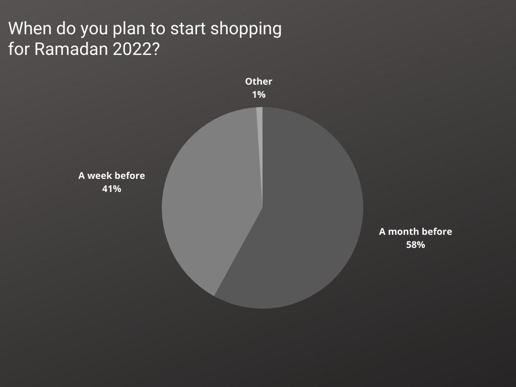Ramadan shopping stats