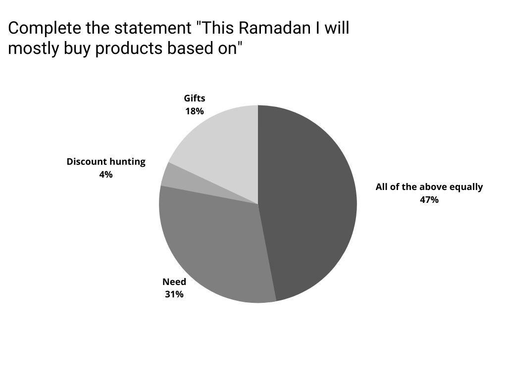 Ramadan buying motivation