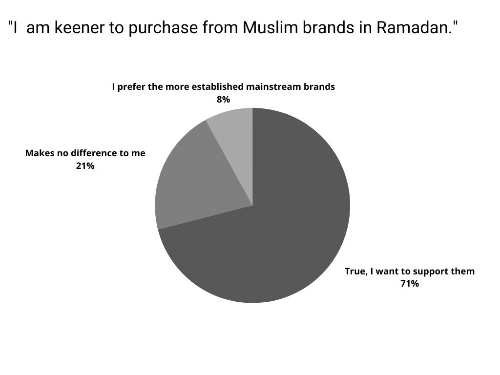 Ramadan Muslim brands