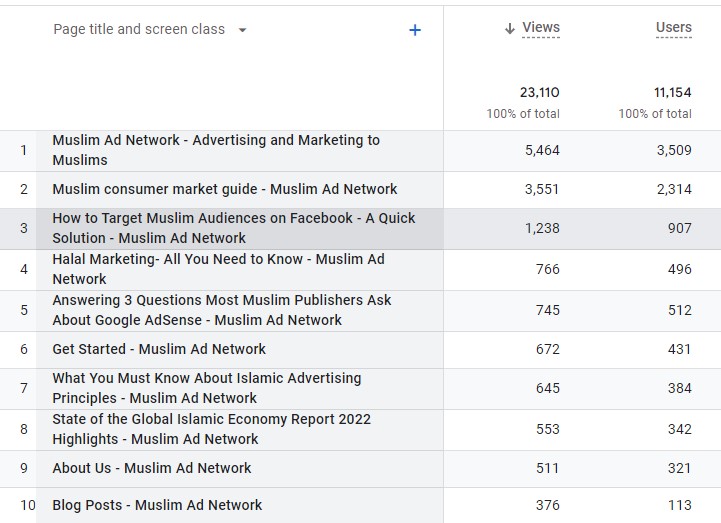 Google Analytics data of the top ten visited pages on Muslim Ad Network