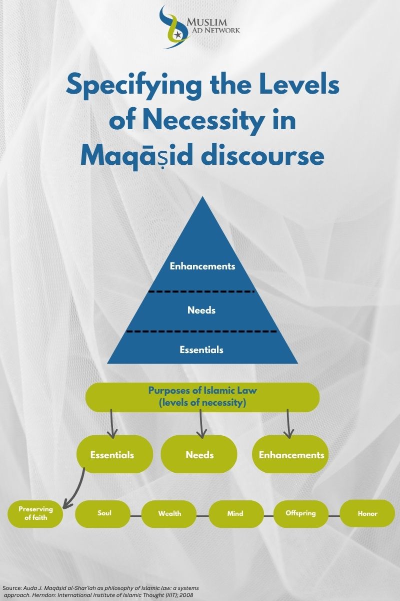 Levels of neccesity in Maqasid discourse