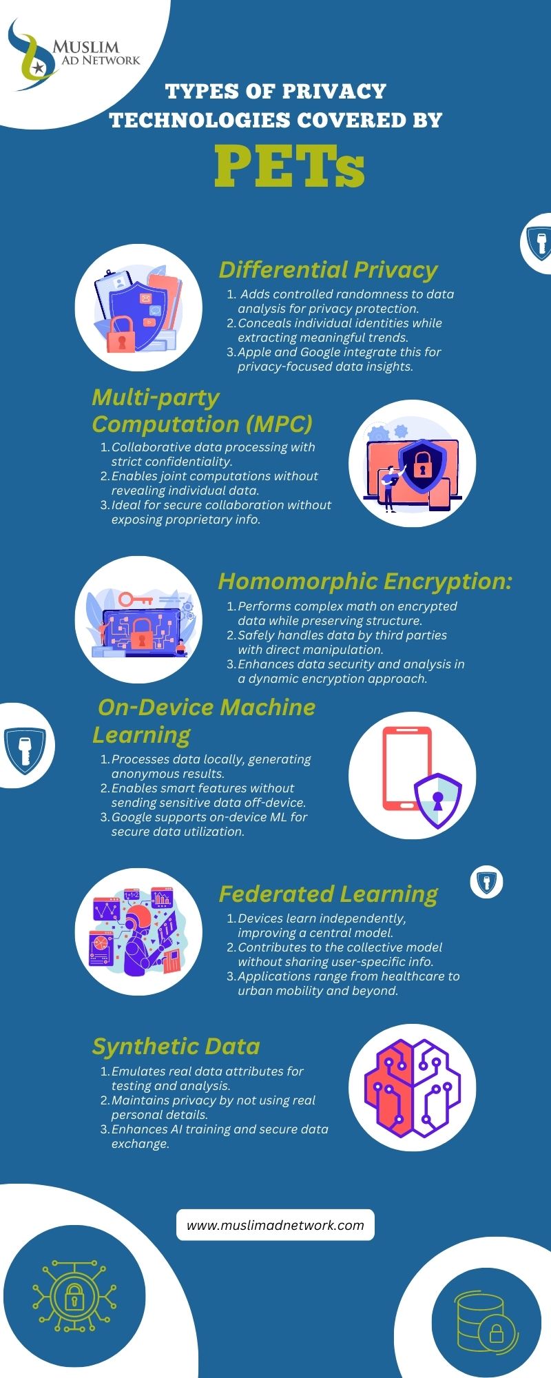 Types of Privacy Enhancing Technology uses.