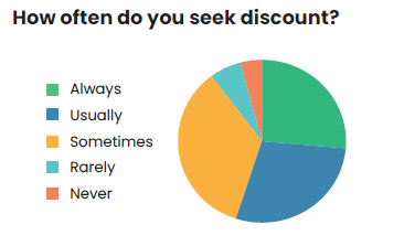 How often do Muslims look for discounts?