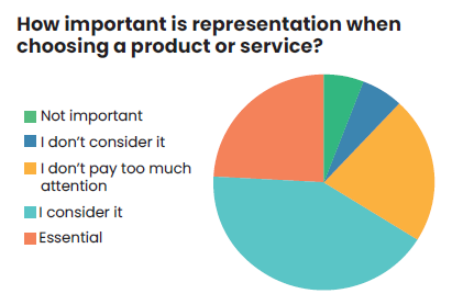 How important is representation to UK Muslims when choosing  a product.